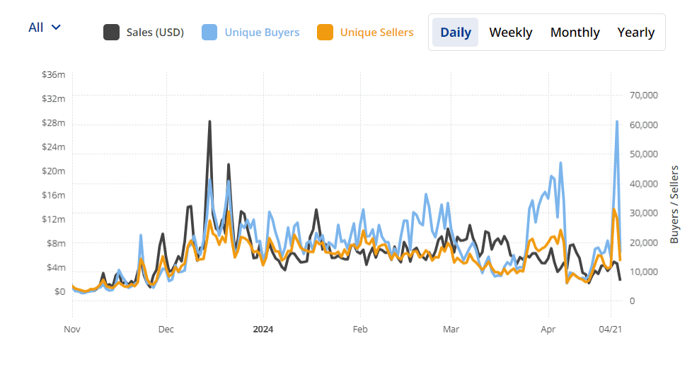 Solana NFT Unique Buyers Soar to Record High on April 23