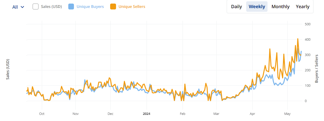 ImmutableX NFTs Attract Record Nr of Buyers & Sellers Driven by New NFT Game