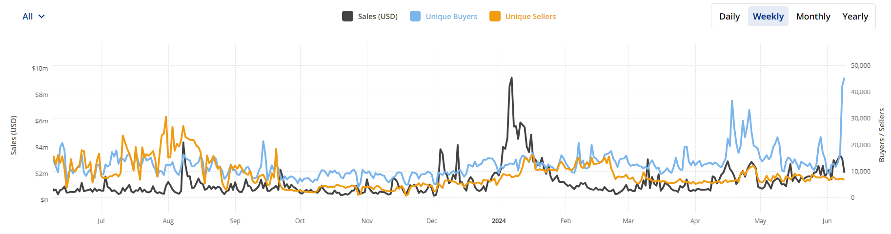 Polygon NFT Buyers Surges to Record, Surpasses Solana in USD Sales