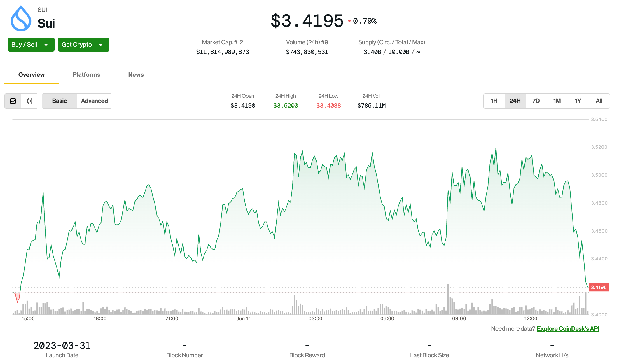 Sui token is negotiated flat despite the signs of the high outlet
