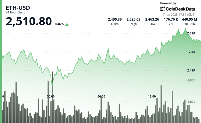 ETH stabilizes above $ 2,500 on Forte Flows