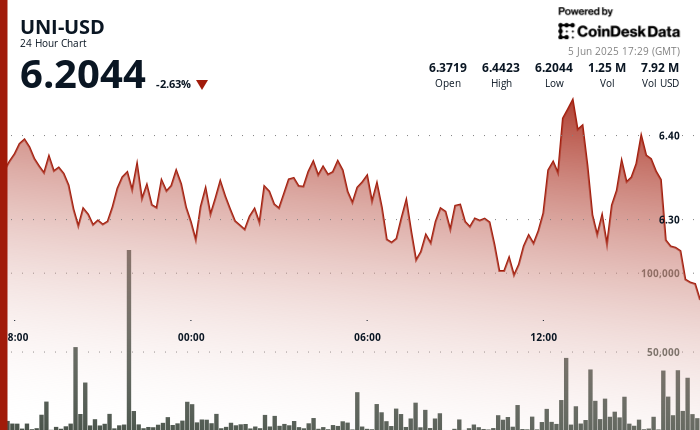 Uni breaks down after $ 6.44 rejection