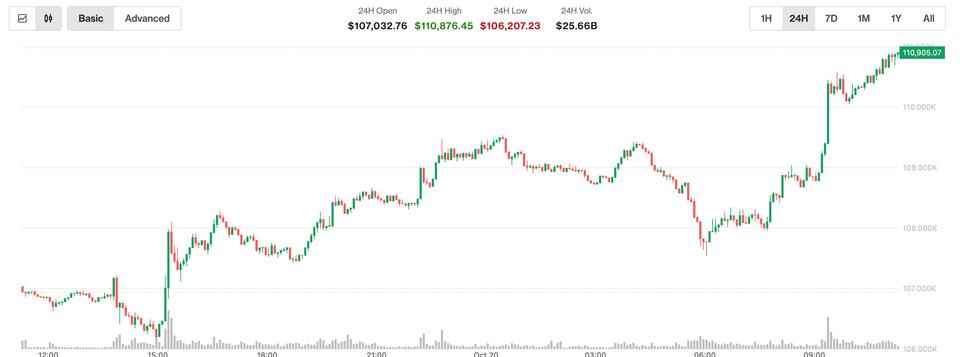 Bitcoin (BTC) Surpasses $111,000, XRP, Solana (SOL), Ether (ETH) Rally as Nikkei Hits All-Time High