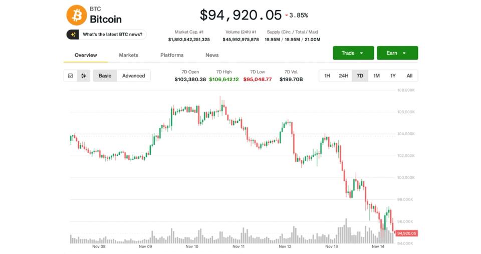 How low can the price of Bitcoin (BTC) fall? Analyst sets $84,000 as downside target